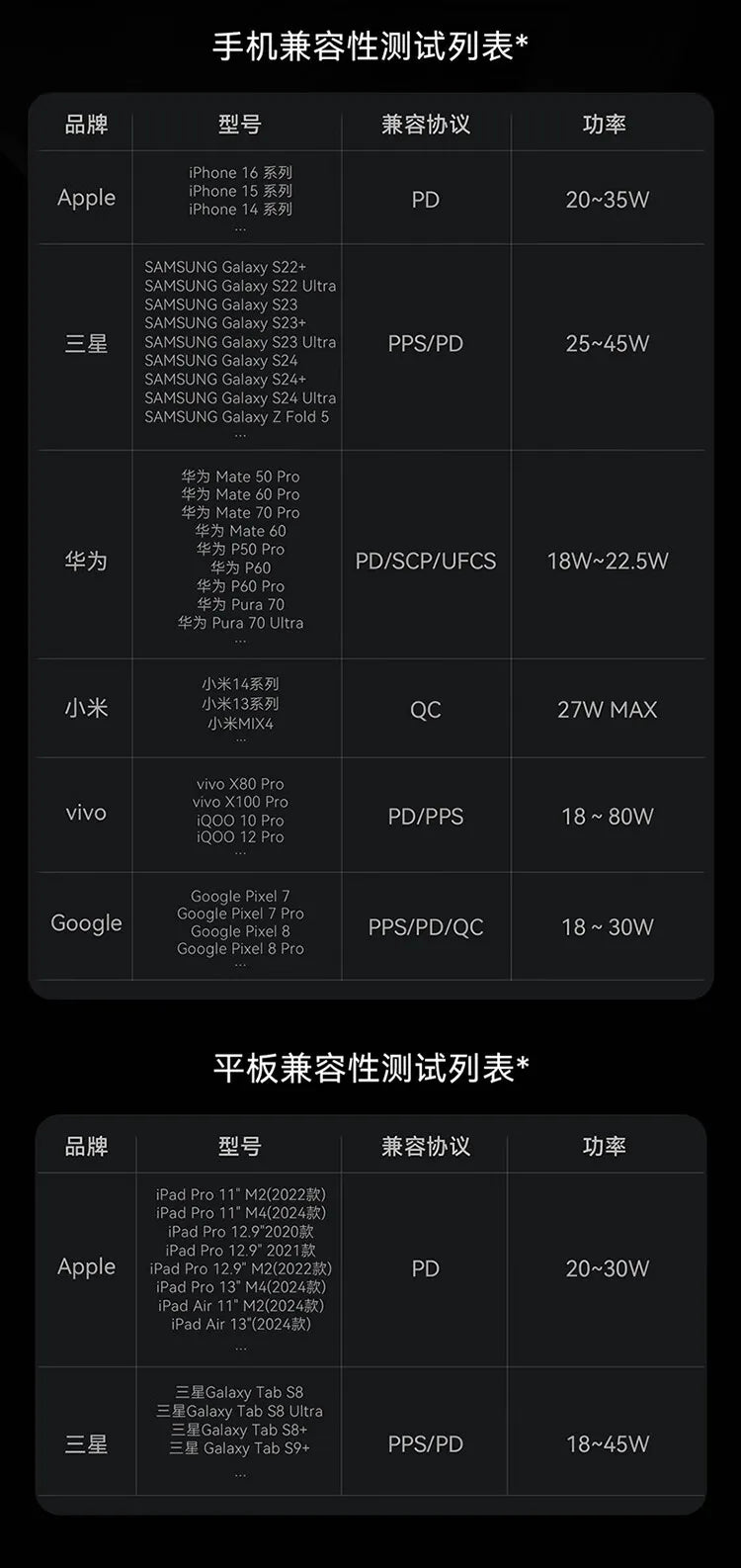 CN Version Anker Zolo 140W Charger GAN Display PD PPS for iPhone 12-16 series Laptop with 1.5m USB C to C Cable